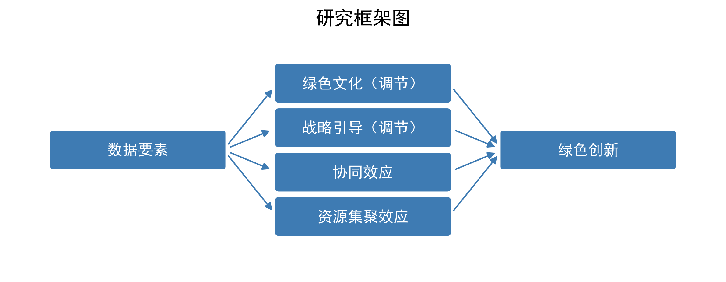 数据要素对企业绿色创新的影响研究